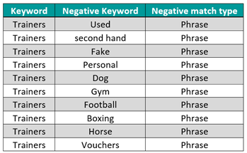 Example list of Negative Keywords